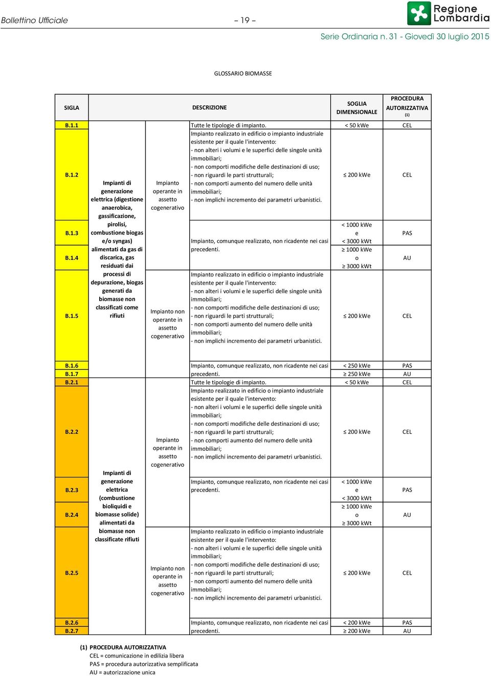 B.1.1 Tutte le tipologie di impianto. < 50 kwe CEL B.1.2 Impianto realizzato in edificio o impianto industriale esistente per il quale l'intervento: - non alteri i volumi e le superfici delle singole