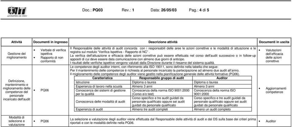 dell'audit Verbale di verifica ispettiva Rapporto di non conformità PQ06 Il Responsabile delle attività di audit concorda con i responsabili delle aree le azioni correttive e le modalità di