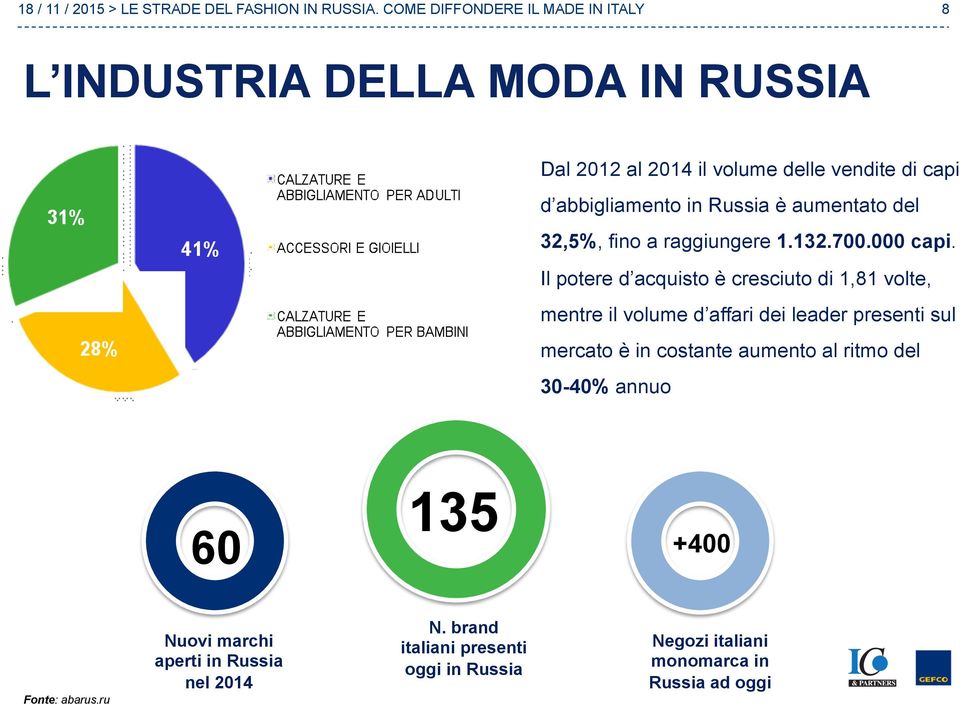 Il potere d acquisto è cresciuto di 1,81 volte, mentre il volume d affari dei leader presenti sul mercato è in costante