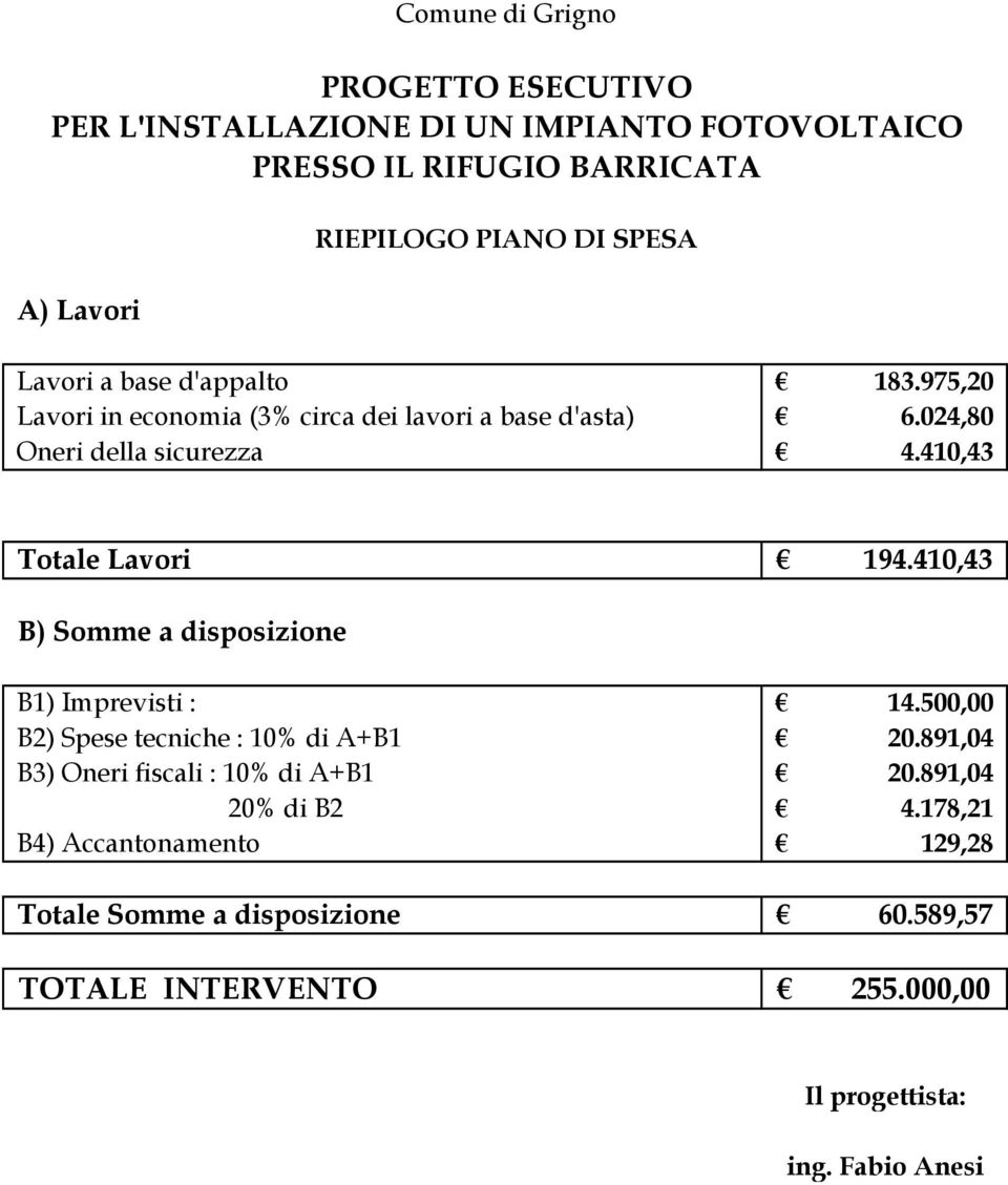 410,43 Totale Lavori 194.410,43 B) Somme a disposizione B1) Imprevisti : 14.500,00 B2) Spese tecniche : 10% di A+B1 20.