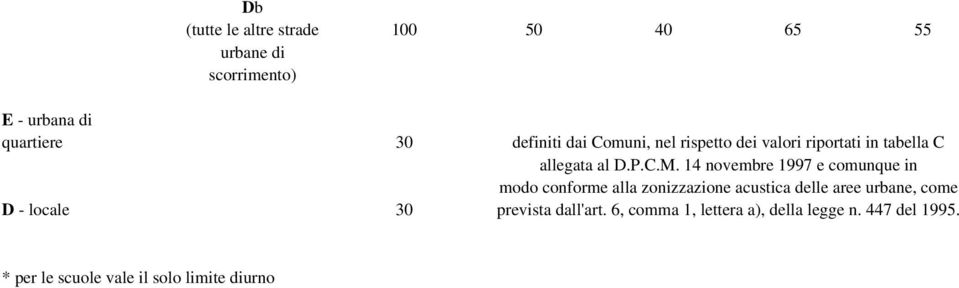 14 novembre 1997 e comunque in modo conforme alla zonizzazione acustica delle aree urbane, come D -