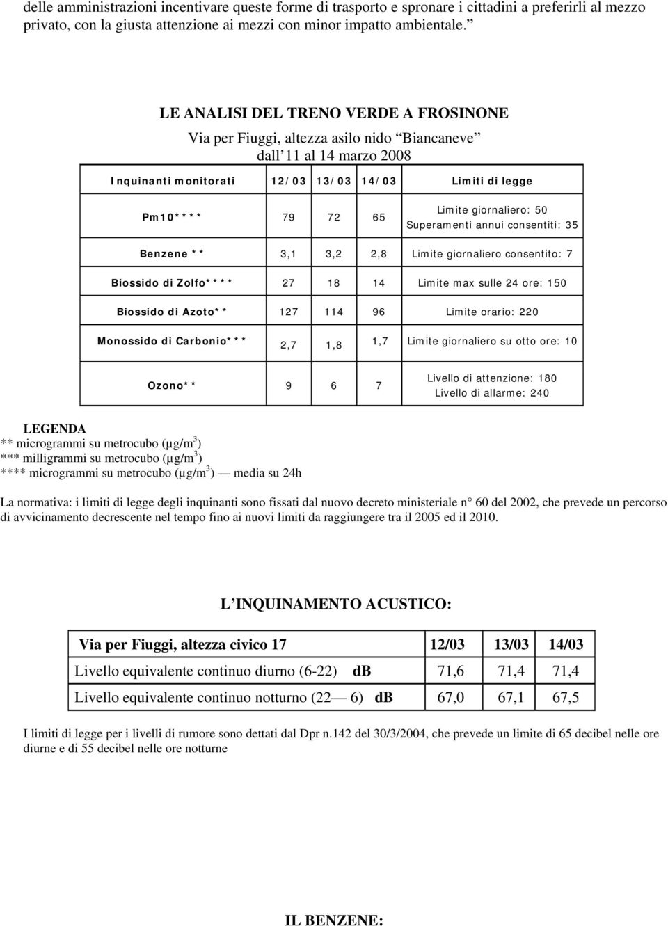 giornaliero: 50 Superamenti annui consentiti: 35 Benzene ** 3,1 3,2 2,8 Limite giornaliero consentito: 7 Biossido di Zolfo**** 27 18 14 Limite max sulle 24 ore: 150 Biossido di Azoto** 127 114 96