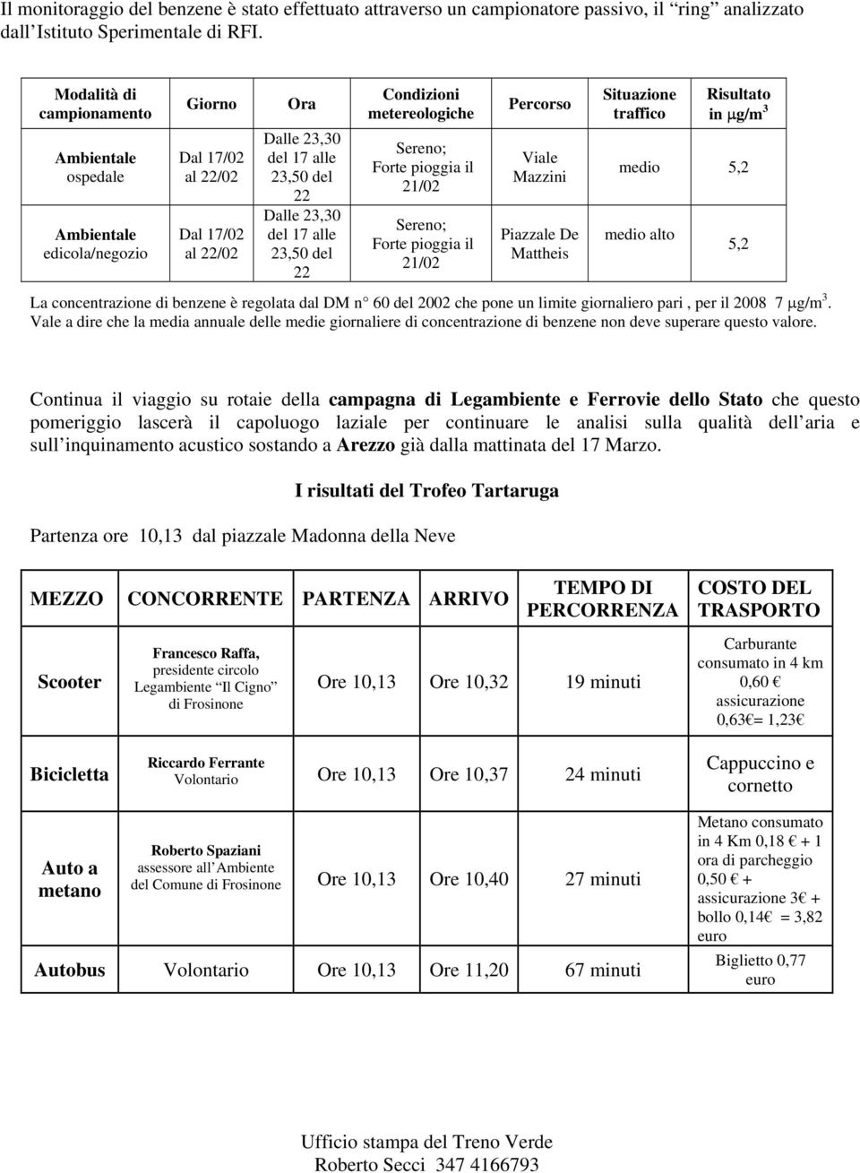 Condizioni metereologiche Sereno; Forte pioggia il 21/02 Sereno; Forte pioggia il 21/02 Percorso Viale Mazzini Piazzale De Mattheis Situazione traffico Risultato in µg/m 3 medio 5,2 medio alto La