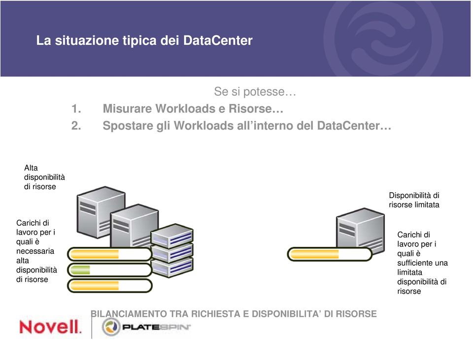 i quali è necessaria alta disponibilità di risorse Disponibilità di risorse limitata Carichi di