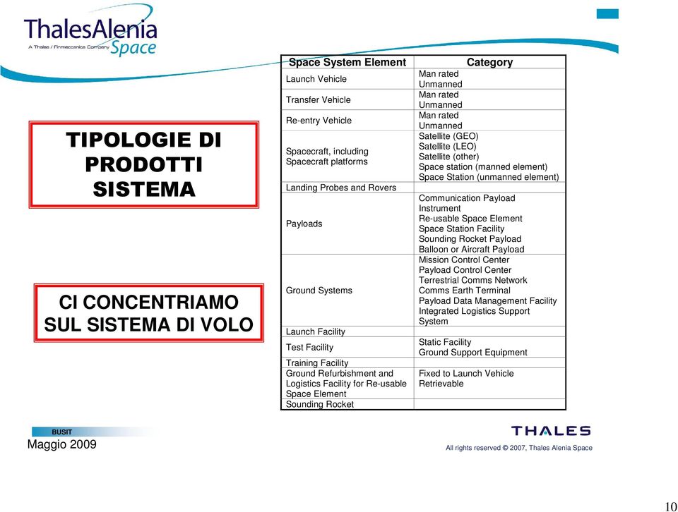rated Unmanned Man rated Unmanned Satellite (GEO) Satellite (LEO) Satellite (other) Space station (manned element) Space Station (unmanned element) Communication Payload Instrument Re-usable Space