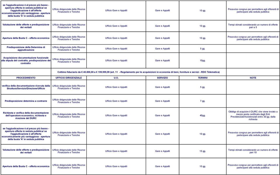 aggiudicazione Acquisizione documentazione funzionale alla stipula del contratto, predisposizione del contratto 10gg. Cottimo fiduciario da 40.000,00 a 199.999,99 (art.