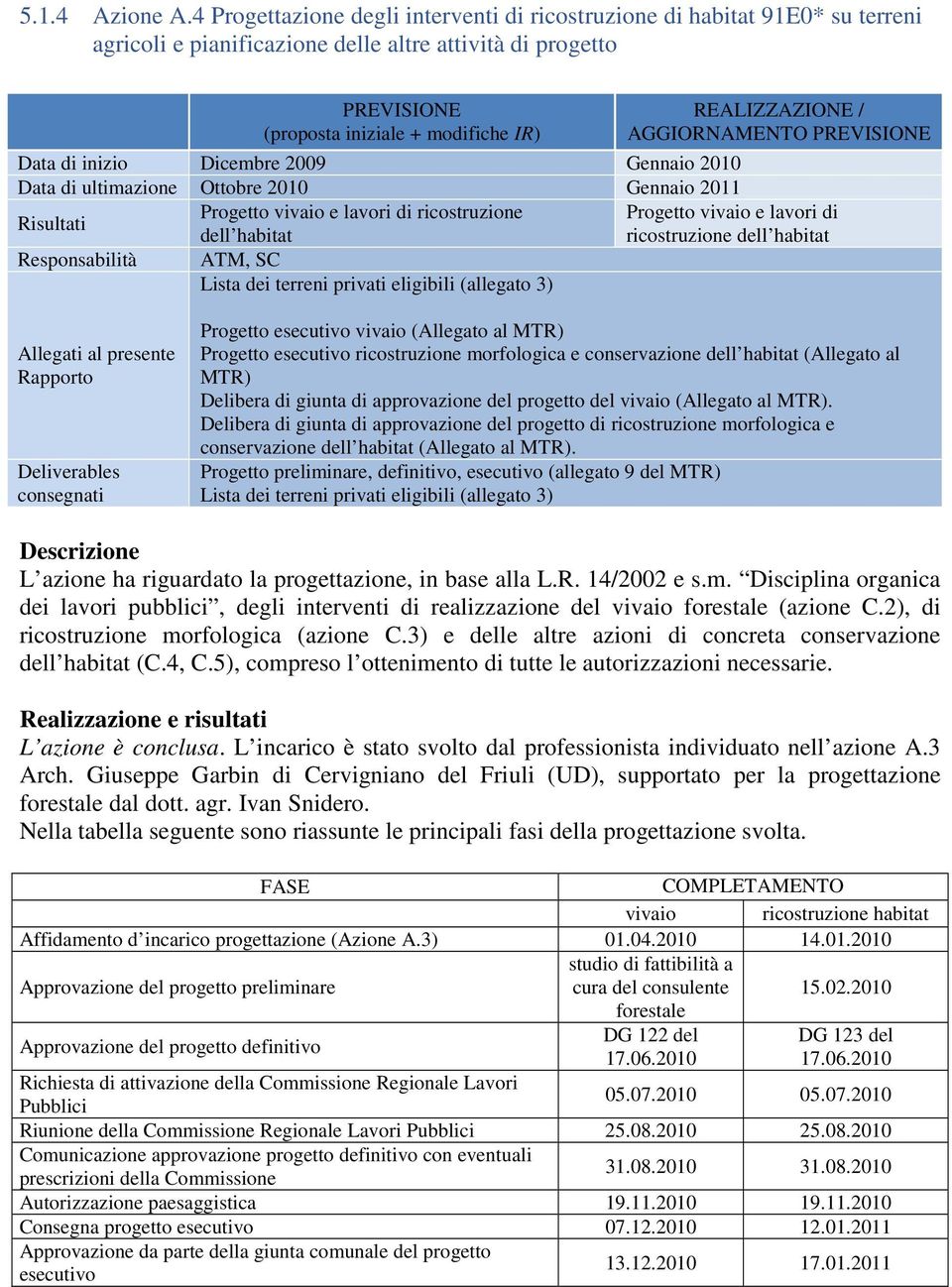 AGGIORNAMENTO PREVISIONE Data di inizio Dicembre 2009 Gennaio 2010 Data di ultimazione Ottobre 2010 Gennaio 2011 Risultati Progetto vivaio e lavori di ricostruzione Progetto vivaio e lavori di dell