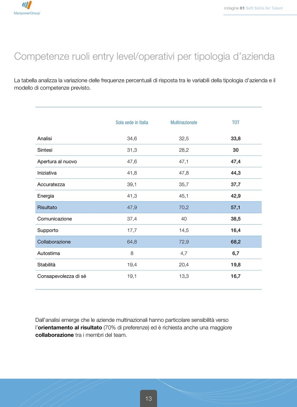 Energia 41,3 45,1 42,9 Risultato 47,9 70,2 57,1 Comunicazione 37,4 40 38,5 Supporto 17,7 14,5 16,4 Collaborazione 64,8 72,9 68,2 Autostima 8 4,7 6,7 Stabilità 19,4 20,4 19,8 Consapevolezza di sé 19,1