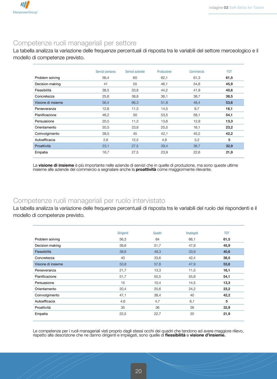 38,7 38,5 Visione di insieme 56,4 66,3 51,8 48,4 53,6 Perseveranza 12,8 11,3 14,5 9,7 16,1 Pianificazione 46,2 50 53,5 58,1 54,1 Persuasione 20,5 11,3 13,6 12,9 13,3 Orientamento 20,5 23,8 25,5 16,1