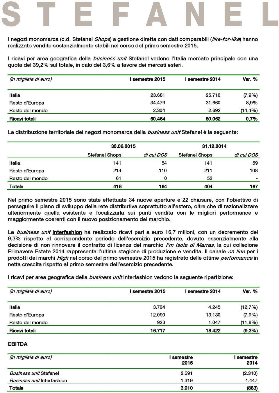 (in migliaia di euro) 2015 2014 Var. % Italia 23.681 25.710 (7,9%) Resto d Europa 34.479 31.660 8,9% Resto del mondo 2.304 2.692 (14,4%) Ricavi totali 60.464 60.