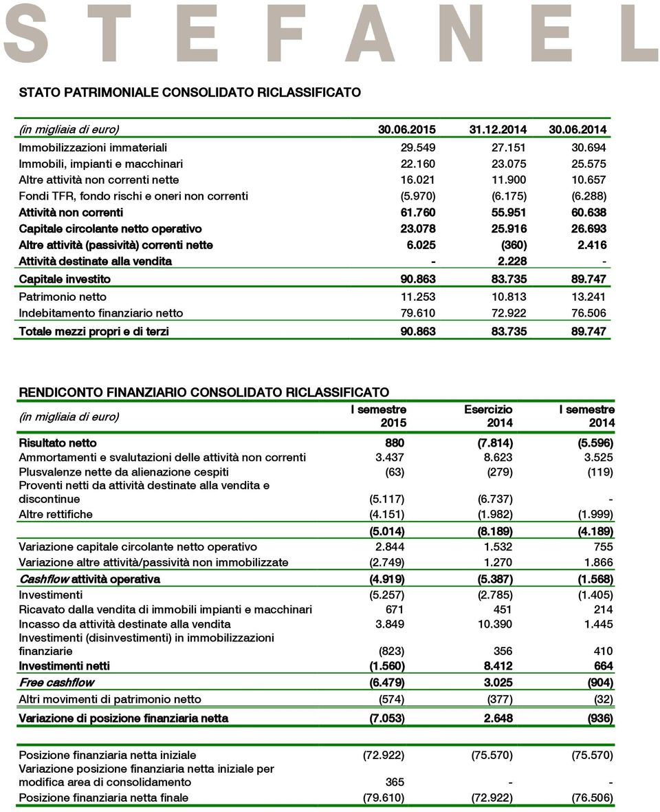 638 Capitale circolante netto operativo 23.078 25.916 26.693 Altre attività (passività) correnti nette 6.025 (360) 2.416 Attività destinate alla vendita - 2.228 - Capitale investito 90.863 83.735 89.