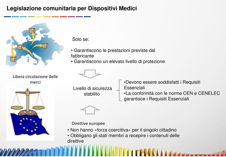 essere soddisfatti i Requisiti Essenziali La conformità con le norme CEN e CENELEC garantisce i Requisiti Essenziali