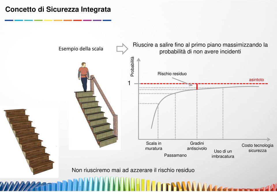 Rischio residuo asintoto Scala in muratura Passamano Gradini antiscivolo Uso di