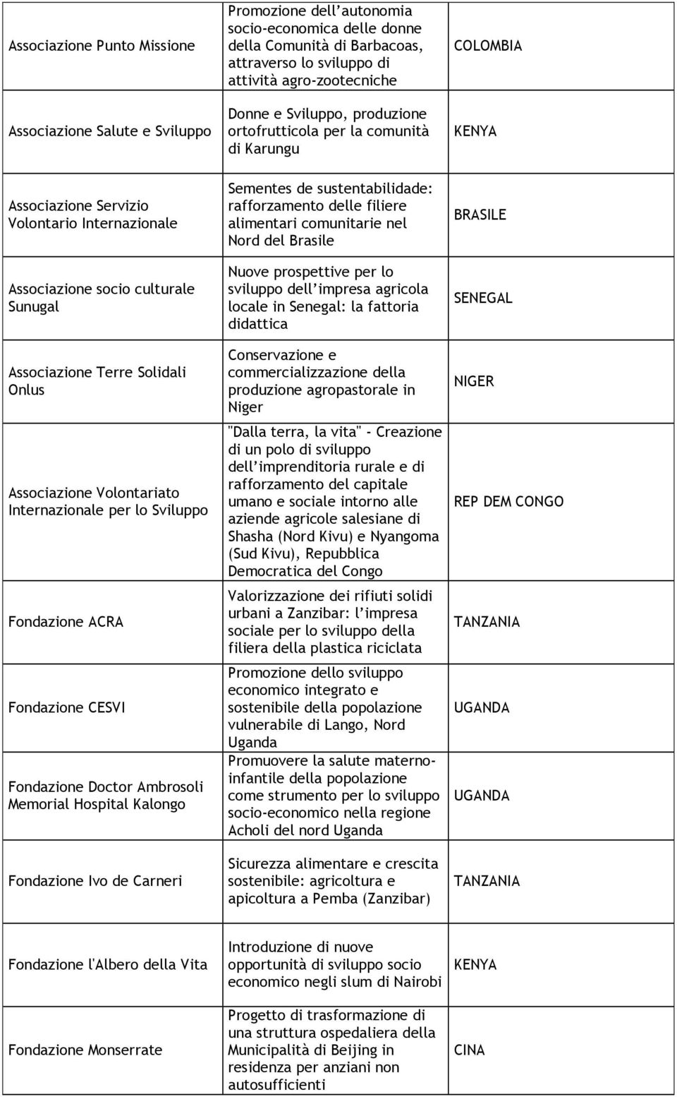 Associazione Volontariato Internazionale per lo Sviluppo Fondazione ACRA Fondazione CESVI Fondazione Doctor Ambrosoli Memorial Hospital Kalongo Fondazione Ivo de Carneri Sementes de sustentabilidade: