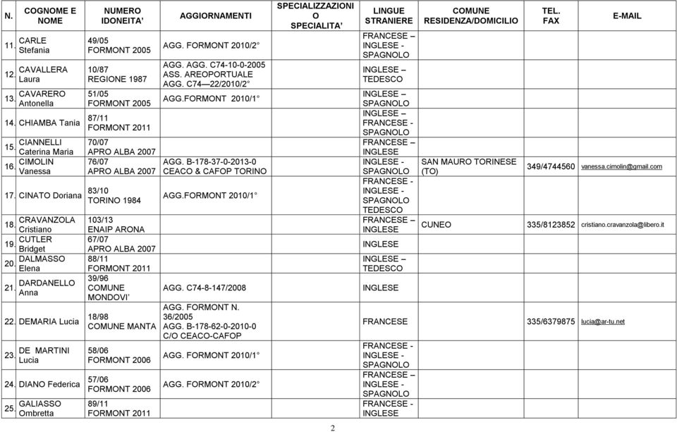 DEMARIA Lucia 23. DE MARTINI Lucia 24. DIAN Federica 25. GALIASS mbretta 103/13 ENAIP ARNA 67/07 88/11 39/96 MNDVI 18/98 MANTA 58/06 57/06 89/11 AGGIRNAMENTI AGG. FRMNT 2010/2 AGG. AGG. C74-10-0-2005 ASS.