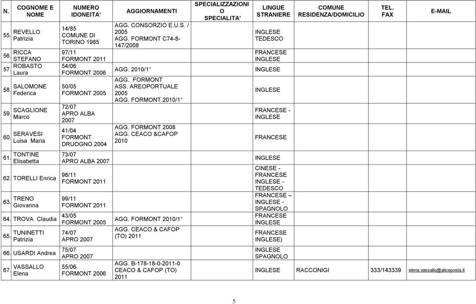 2010/1 AGG. FRMNT ASS. AREPRTUALE 2005 AGG. FRMNT 2008 AGG. CEAC &CAFP 2010 SPECIALIZZAZINI TEDESC - RESIDENZA/DMICILI 61. TNTINE Elisabetta 62. TRELLI Enrica 63. TREN Giovanna 64.