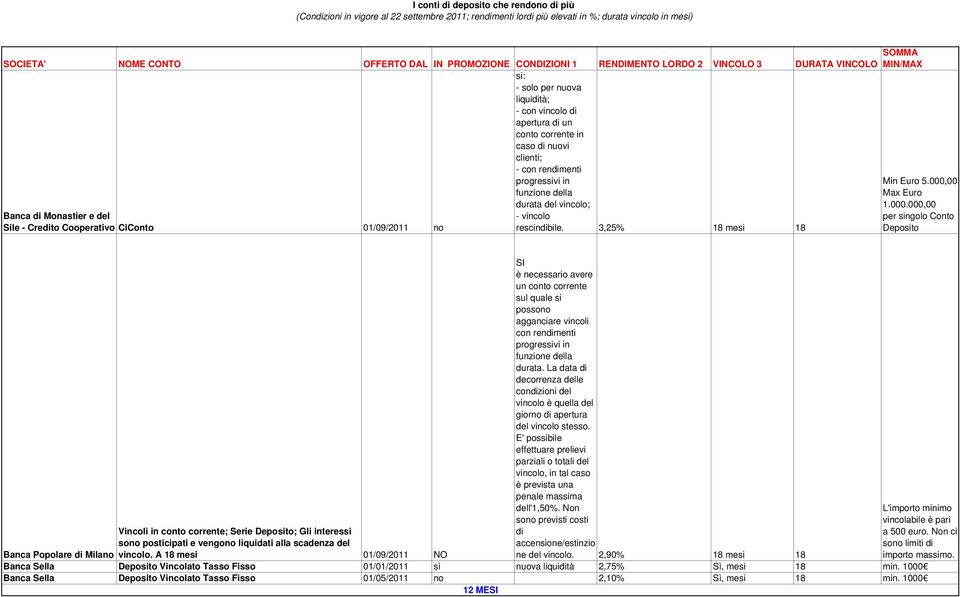 00 Max Euro 1.000.000,00 per singolo Conto Deposito SI è necessario avere un conto corrente sul quale si possono agganciare vincoli con rendimenti progressivi in durata.