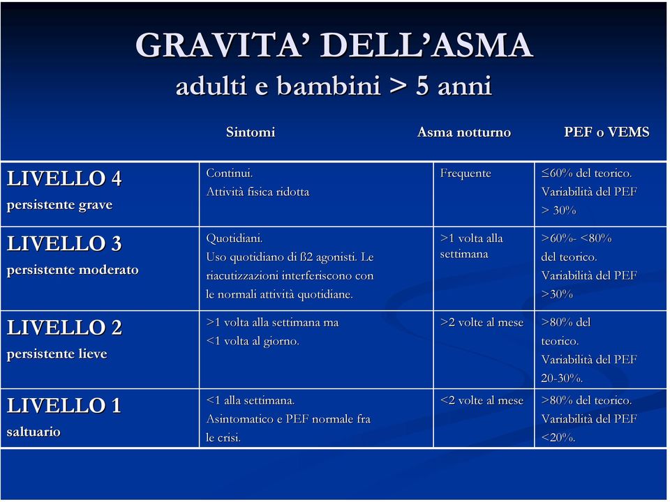 >1 volta alla settimana ma <1 volta al giorno. <1 alla settimana. Asintomatico e PEF normale fra le crisi. Frequente >1 volta alla settimana 60% del teorico.