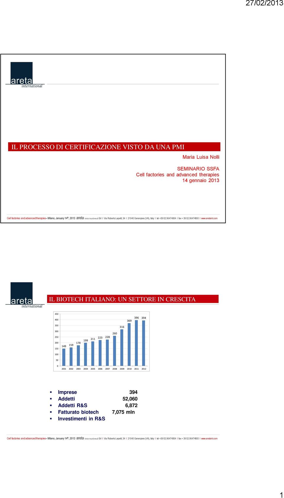 2002 2003 2004 2005 2006 2007 2008 2009 2010 2011 2012 Imprese Addetti Addetti R&S Fatturato biotech Investimenti in R&S Totale 394