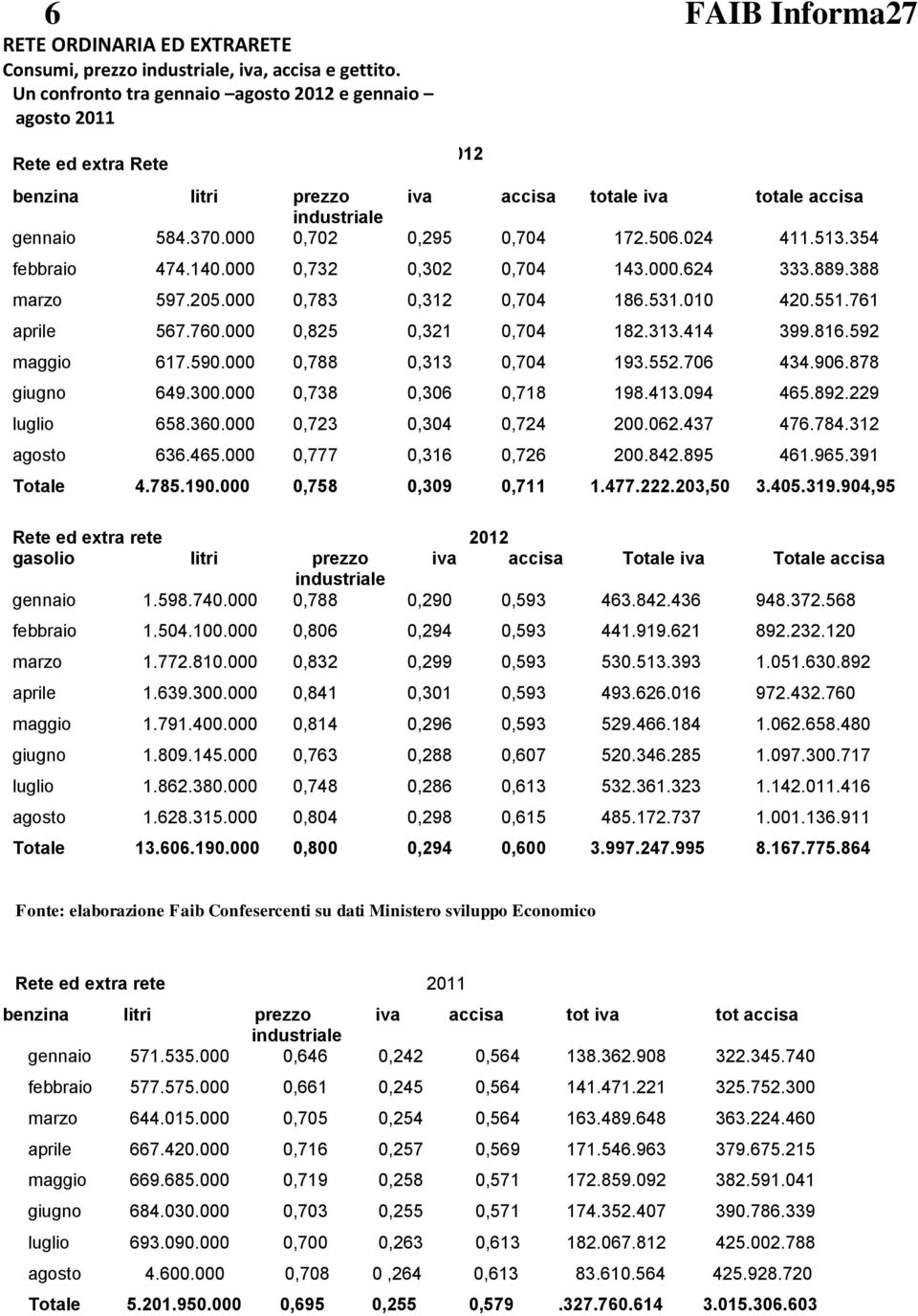 354 febbraio 474.140.000 0,732 0,302 0,704 143.000.624 333.889.388 marzo 597.205.000 0,783 0,312 0,704 186.531.010 420.551.761 aprile 567.760.000 0,825 0,321 0,704 182.313.414 399.816.592 maggio 617.