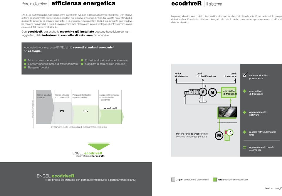 Una macchina ENGEL equipaggiata con ecodrive ha consumi paragonabili a quelli di una macchina tutta elettrica con in più il vantaggio di poter utilizzare stampi esistenti dotati di movimenti idraulci.