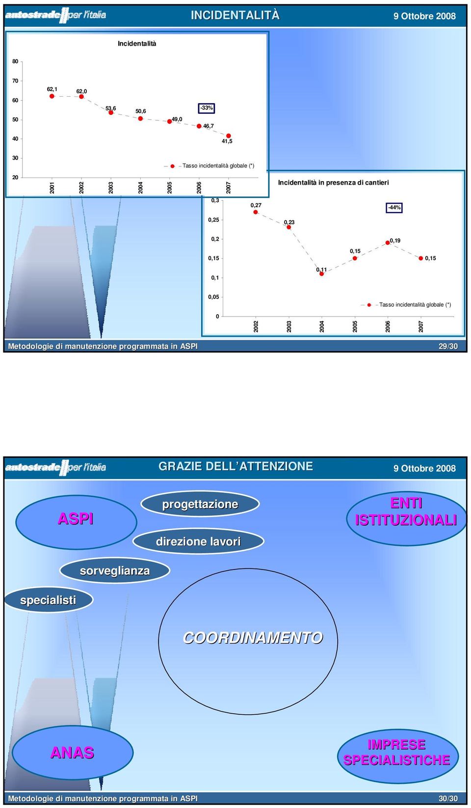 2006 2007 2008 2006 2007 2008 Metodologie di manutenzione programmata in ASPI 29/30 GESTIONE GRAZIE DELLA DELL ATTENZIONE MANUTENZIONE ASPI progettazione