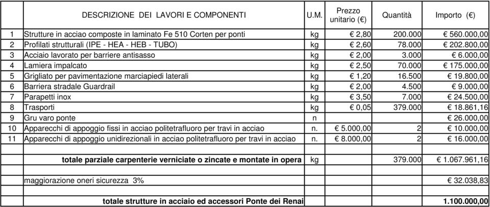 000,00 5 Grigliato per pavimentazione marciapiedi laterali kg 1,20 16.500 19.800,00 6 Barriera stradale Guardrail kg 2,00 4.500 9.000,00 7 Parapetti inox kg 3,50 7.000 24.