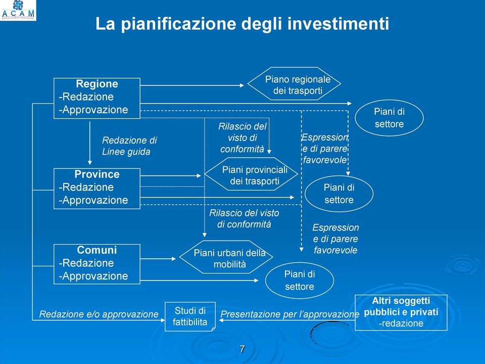 Rilascio del visto di conformità Piani urbani della mobilità Piano regionale dei trasporti Piani di settore Espression e di parere