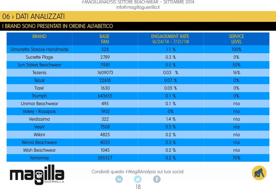 03 % 16% Tezuk 22618 0.07 % 0% Tiare' 1630 0.05 % 0% Triumph 643655 0.1 % 0% Unimar Beachwear 495 0.
