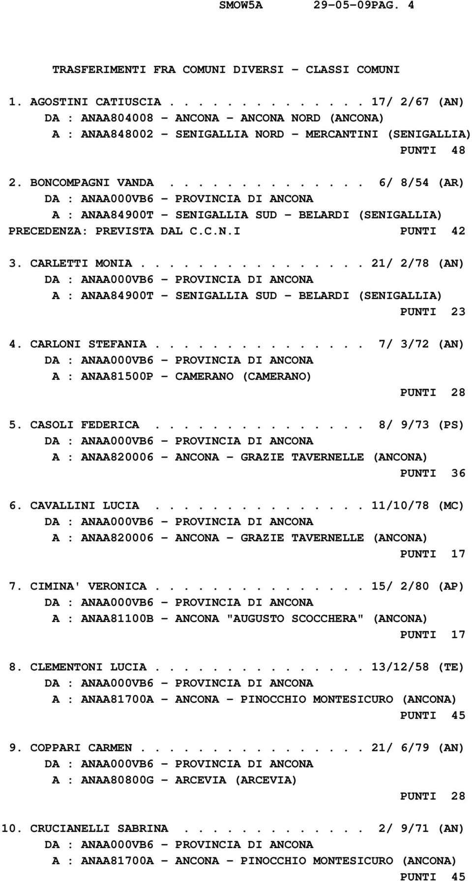 ............. 6/ 8/54 (AR) A : ANAA84900T - SENIGALLIA SUD - BELARDI (SENIGALLIA) PRECEDENZA: PREVISTA DAL C.C.N.I PUNTI 42 3. CARLETTI MONIA.