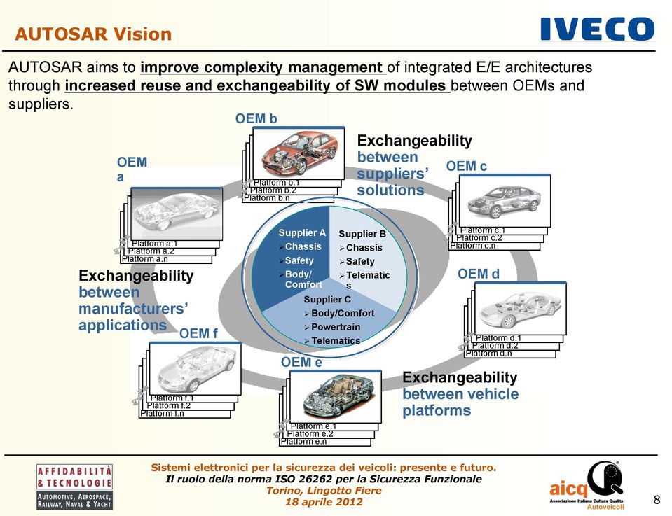 n Exchangeability between manufacturers applications OEM f Platform f.1 Platform f.2 Platform f.n Supplier A Chassis Safety Body/ Comfort OEM e Platform e.1 Platform e.