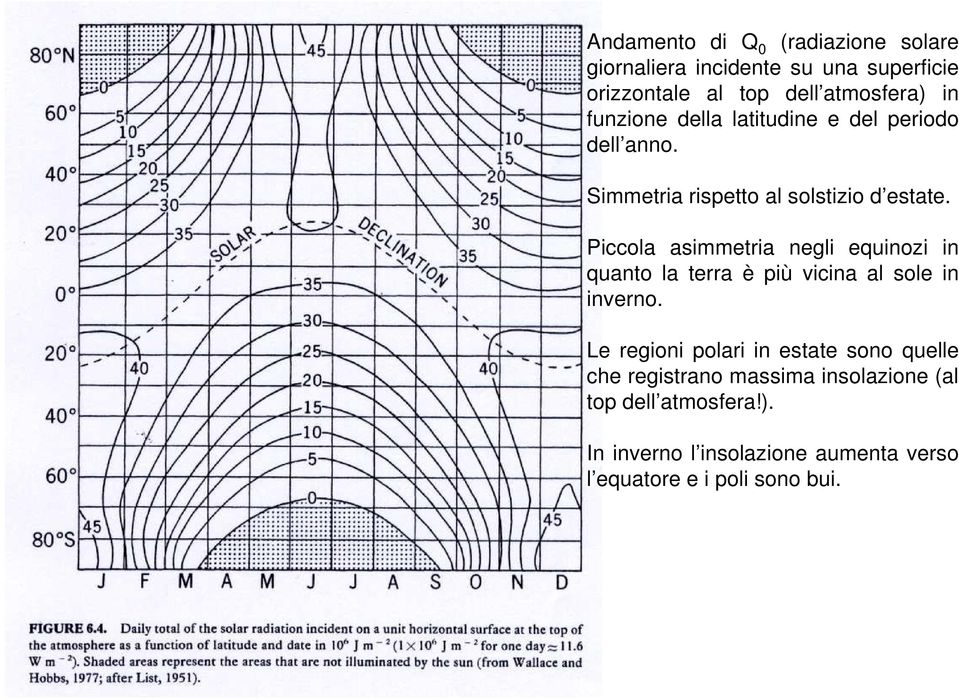 Piccola asimmetria negli equinozi in quanto la terra è più vicina al sole in inverno.