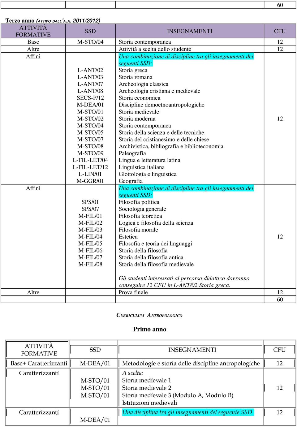 L A.A. 2011/2012) ATTIVITÀ FORMATIVE SSD INSEGNAMENTI CFU Base M-STO/04 Storia contemporanea 12 Altre Attività a scelta dello studente 12 Affini L-ANT/02 L-ANT/03 L-ANT/07 L-ANT/08 SECS-P/12 M-DEA/01