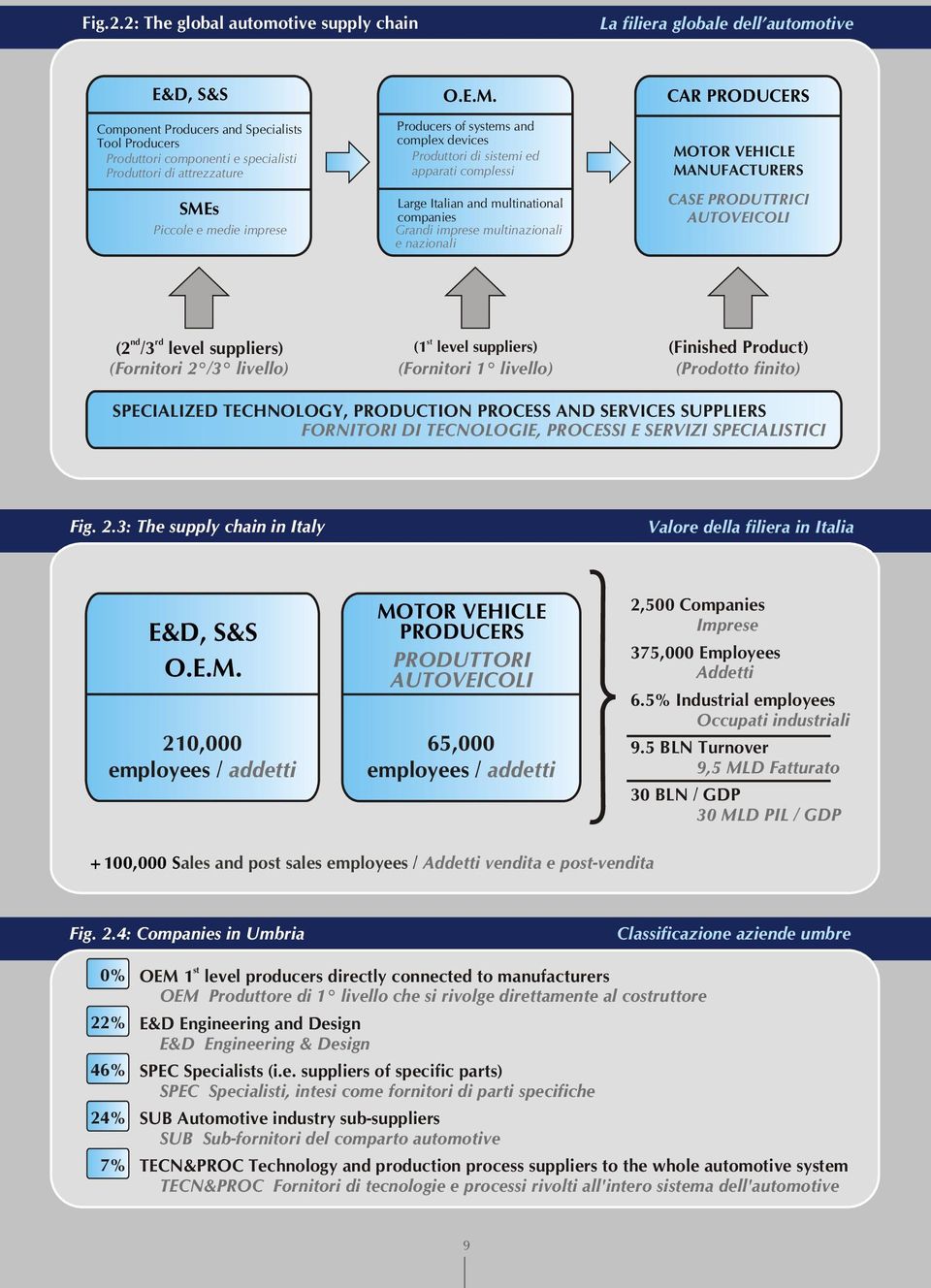 Produttori di sistemi ed apparati complessi Large Italian and multinational companies Grandi imprese multinazionali e nazionali MOTOR VEHICLE MANUFACTURERS CASE PRODUTTRICI AUTOVEICOLI nd rd (2 /3