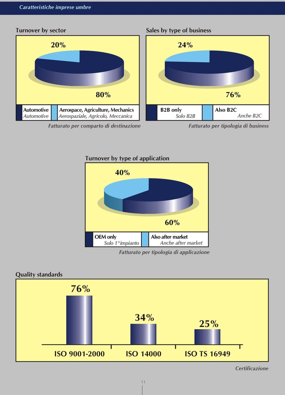 destinazione Fatturato per tipologia di business Turnover by type of application 40% 60% OEM only Also after market Solo 1