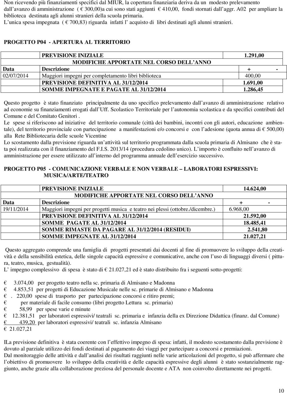 PROGETTO P04 - APERTURA AL TERRITORIO PREVISIONE INIZIALE 1.291,00 02/07/2014 Maggiori impegni per completamento libri biblioteca 400,00 PREVISIONE DEFINITIVA AL 31/12/2014 1.