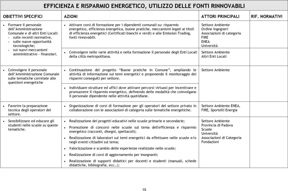 Attivare corsi di formazione per i dipendenti comunali su: risparmio energetico, efficienza energetica, buone pratiche, meccanismi legati ai titoli di efficienza energetici (Certificati bianchi e