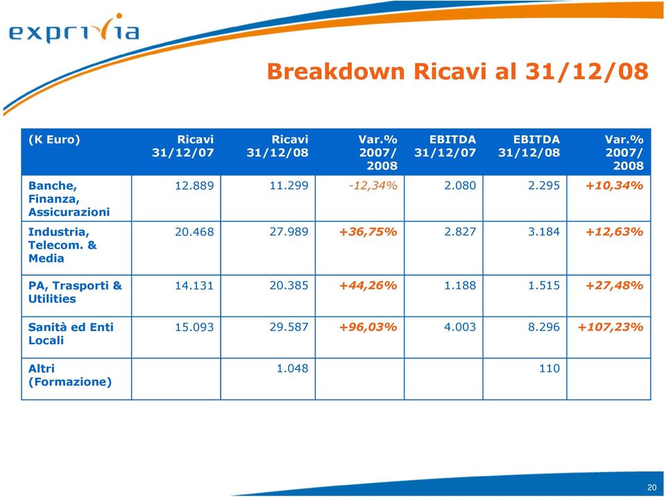 299-12,34% 2.080 2.295 +10,34% 20.468 27.989 +36,75% 2.827 3.