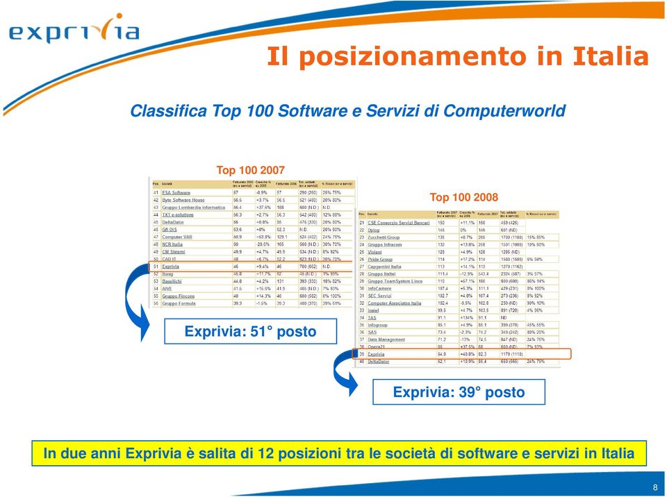 51 posto Exprivia: 39 posto In due anni Exprivia è salita di