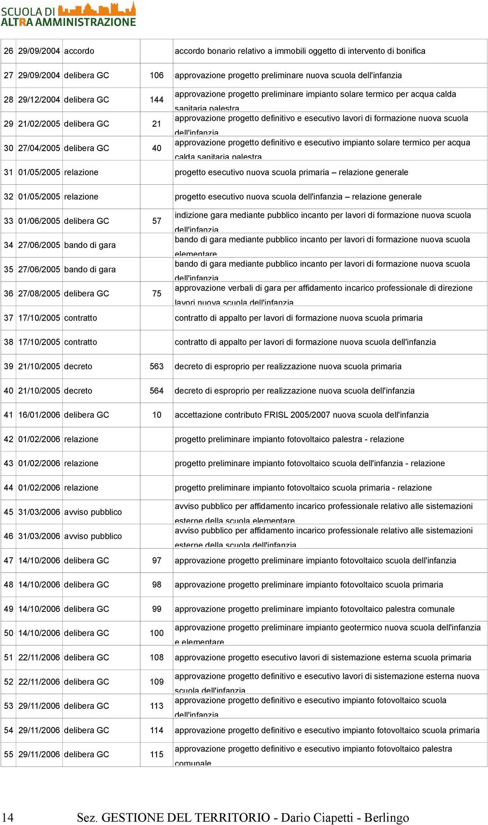 formazione nuova scuola dell'infanzia 30 27/04/2005 delibera GC 40 approvazione progetto definitivo e esecutivo impianto solare termico per acqua calda sanitaria palestra 31 01/05/2005 relazione