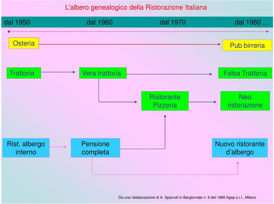 Pizzeria Neo ristorazione Rist.