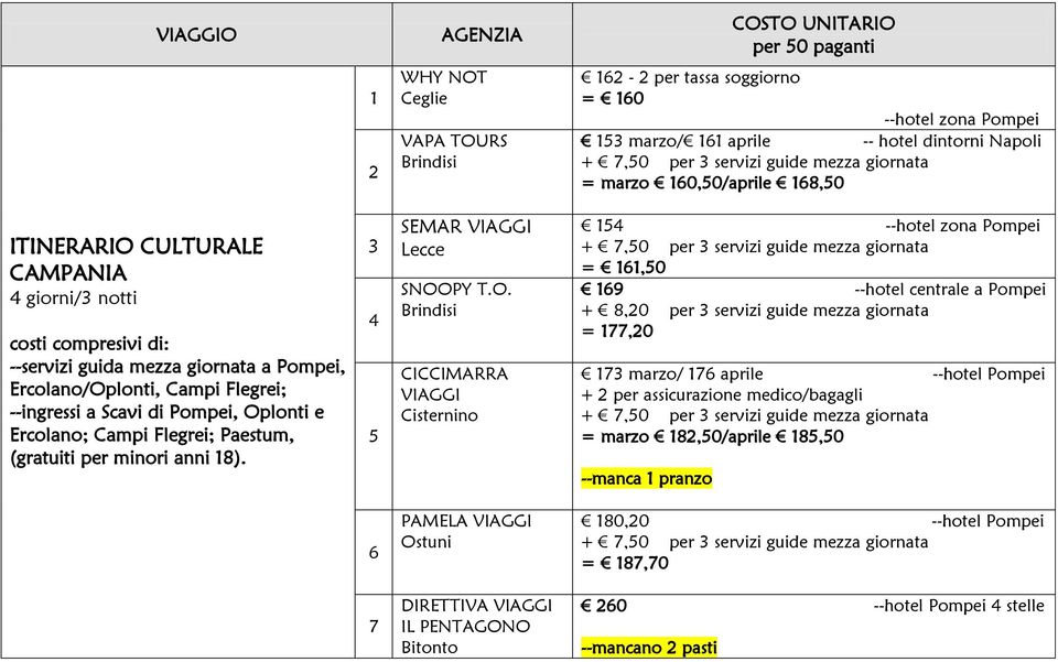 --hotel zona Pompei + 7,0 per servizi guide mezza giornata =,0 9 --hotel centrale a Pompei + 8,0 per servizi guide mezza giornata = 77,0 7 marzo/ 7 aprile --hotel Pompei + per assicurazione