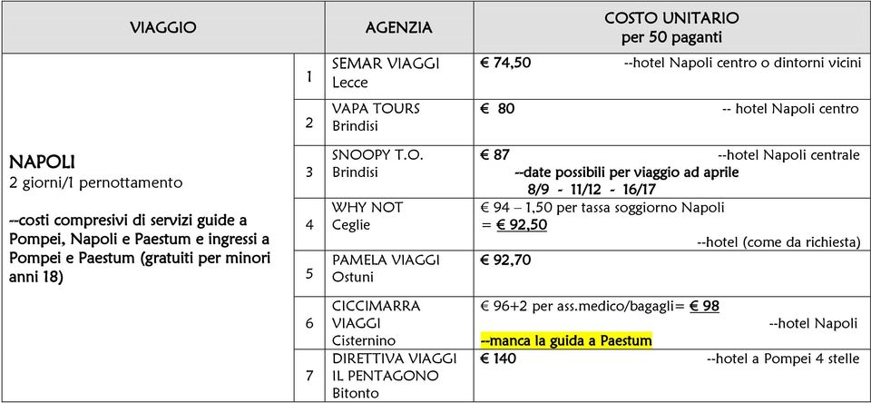 centrale --date possibili per viaggio ad aprile 8/9 - / - /7 9,0 per tassa soggiorno Napoli = 9,0 --hotel (come da richiesta)