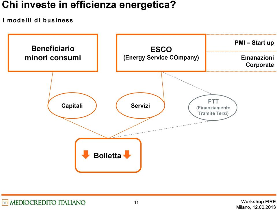 (Energy Service COmpany) PMI Start up Emanazioni