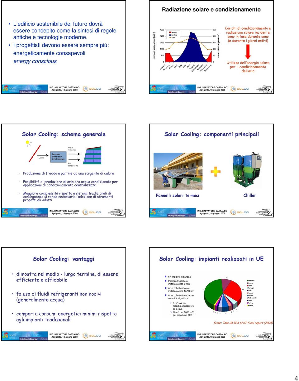 Utilizzo dell energia solare per il condizionamento dell aria Solar Cooling: schema generale Solar Cooling: componenti principali Produzione di freddo a partire da una sorgente di calore Possibilità