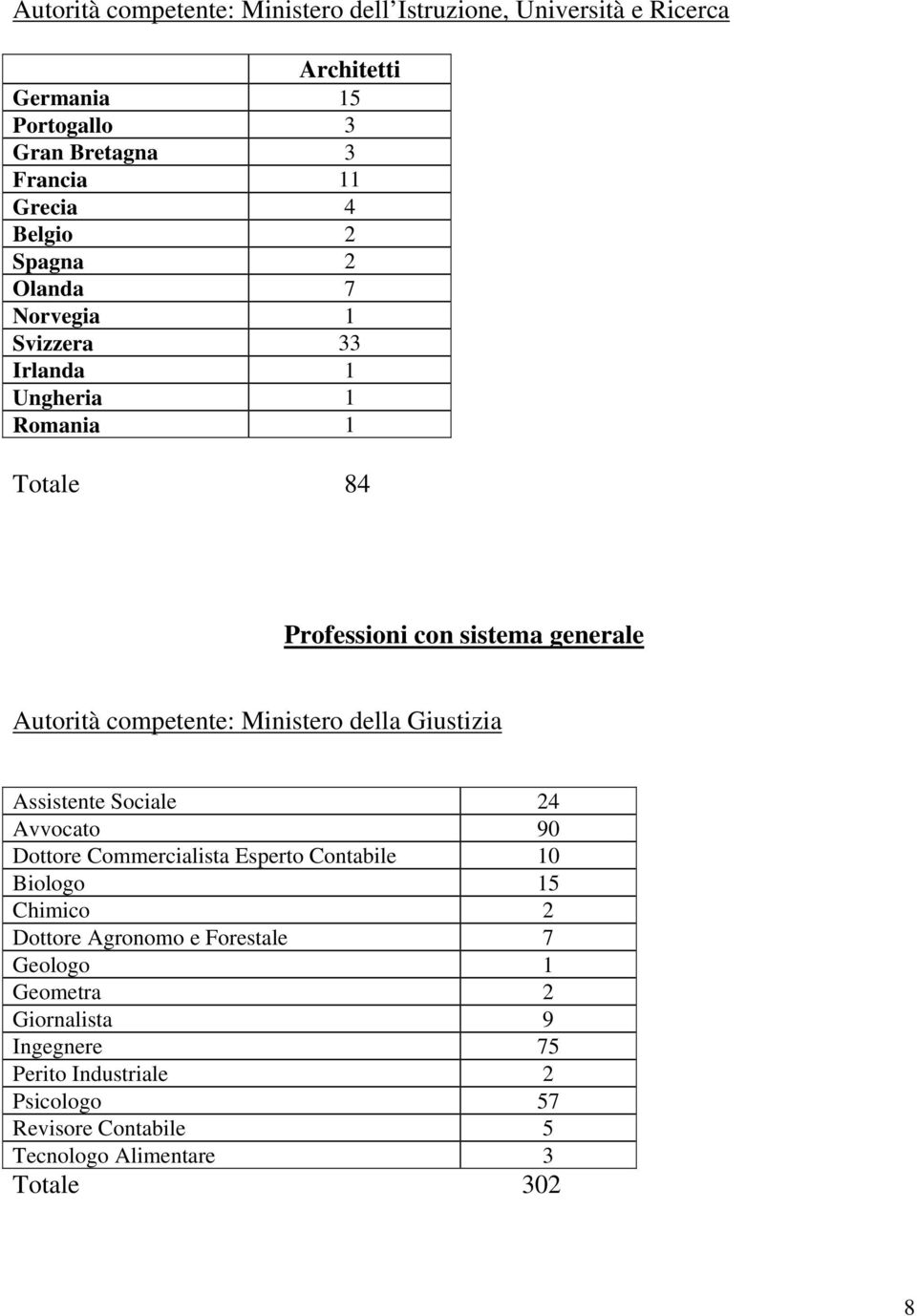 Ministero della Giustizia Assistente Sociale 24 Avvocato 90 Dottore Commercialista Esperto Contabile 10 Biologo 15 Chimico 2 Dottore Agronomo e