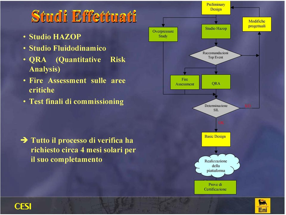 Fire Assessment QRA Test finali di commissioning Determinazione SIL KO OK Tutto il processo di verifica ha