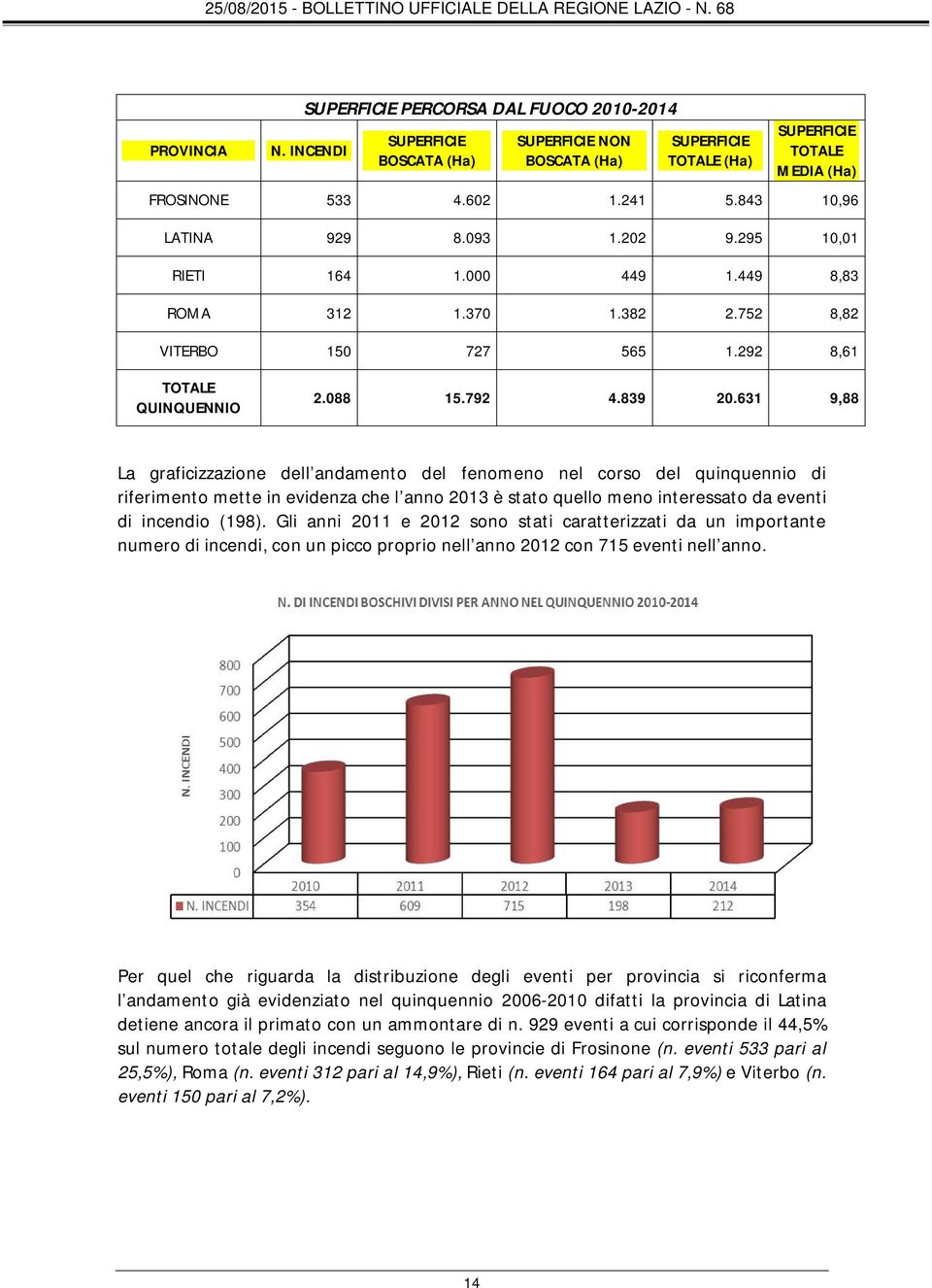 631 9,88 La graficizzazione dell andamento del fenomeno nel corso del quinquennio di riferimento mette in evidenza che l anno 2013 è stato quello meno interessato da eventi di incendio (198).