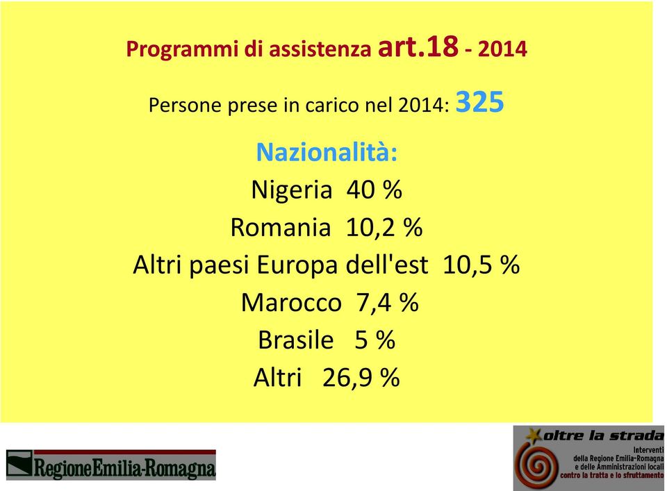 Nazionalità: Nigeria 40 % Romania 10,2 % Altri