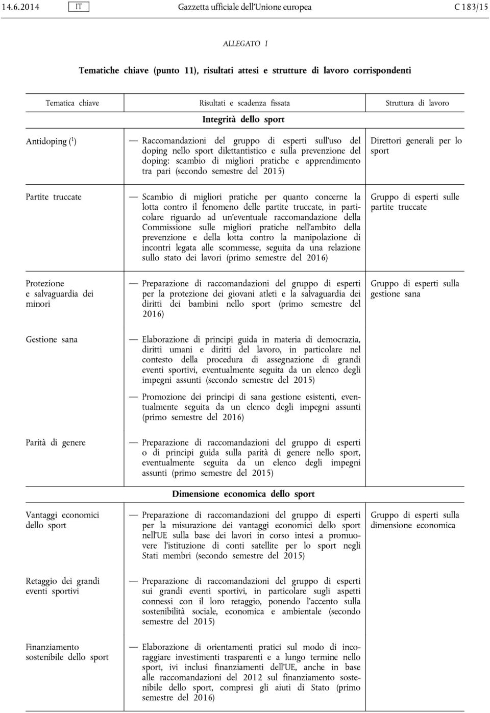 pratiche e apprendimento tra pari (secondo semestre del 2015) Direttori generali per lo sport Partite truccate Scambio di migliori pratiche per quanto concerne la lotta contro il fenomeno delle